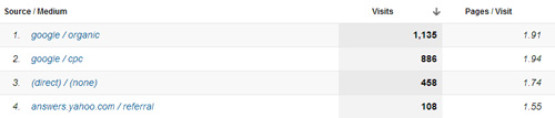 Yahoo Answers website traffic through Google Analytics