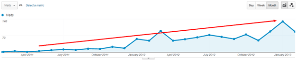 Yahoo Answers Website Traffic Growth Over 2 years