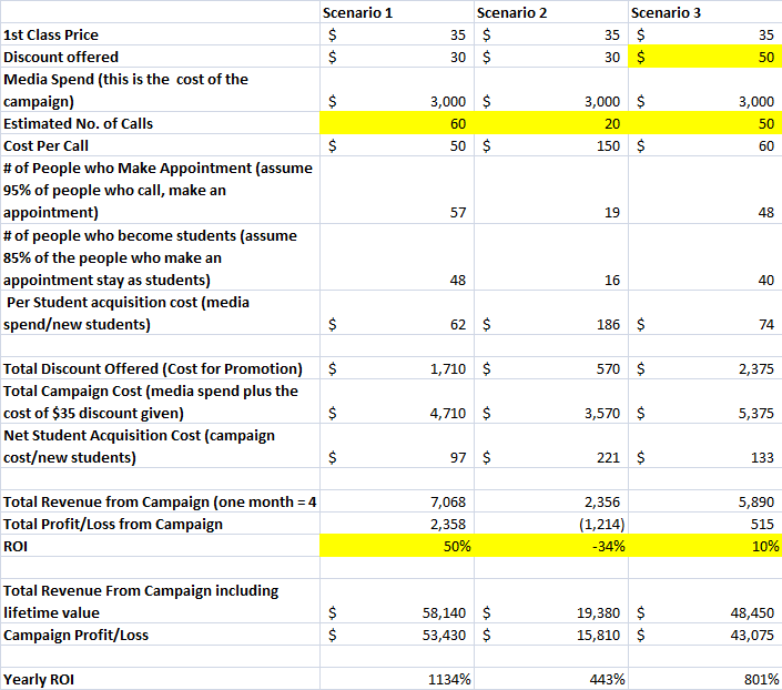 Calculate the ROI of your advertising tactics.