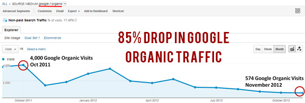 Failed Google Organic Strategy