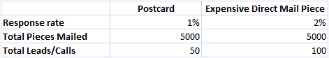 Advertising Response Rate