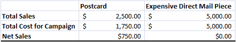 Net Sales of Advertising Campaign