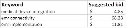 Cost of Google Adwords Clicks, Traffic