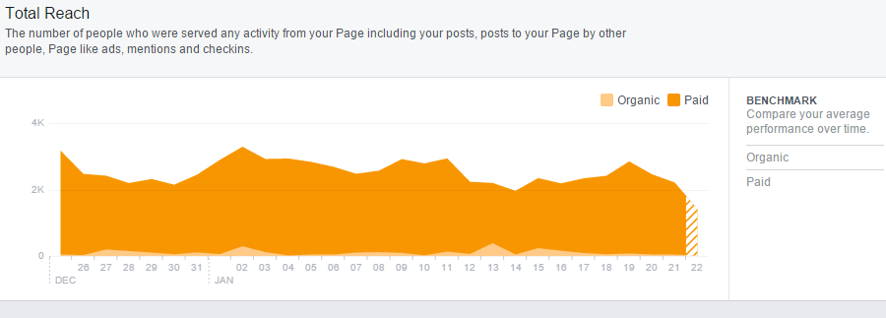 organic versus paid reach in Facebook