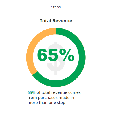 think-with-google-purchases-made-days