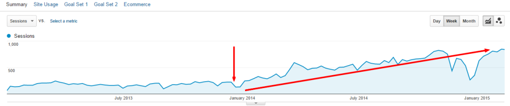 Google Organic Growth Content Marketing
