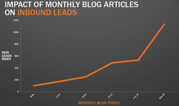Lead Generation Blog Frequency