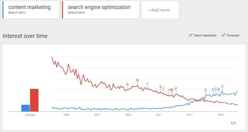 Google Trends Content Marketing SEO