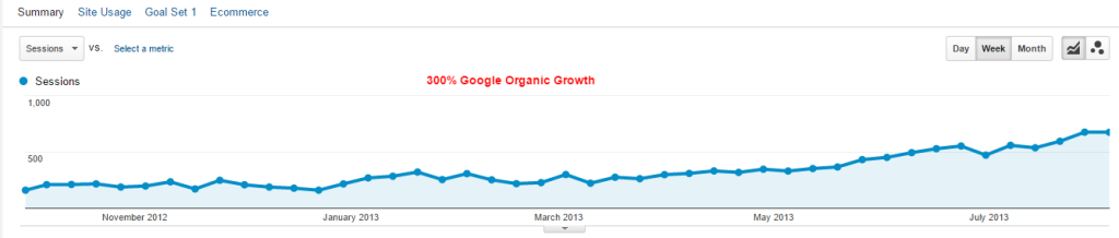 Dentist Site Google Organic SEO Content Marketing