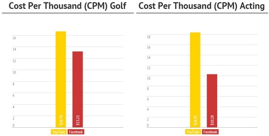 Cost Per Thousand Impressions (CPM) Differences
