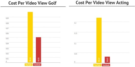 Cost per Video View, Facebook vs. YouTube
