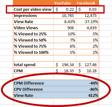 facebook-versus-youtube-video-stats-2nd-case