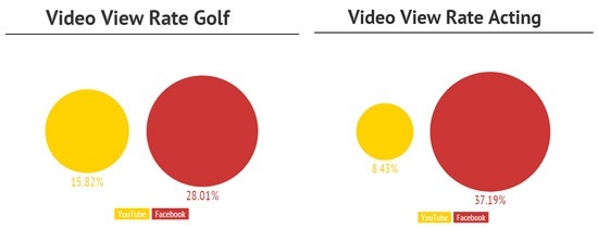 Video view rate comparison between Facebook, YouTube