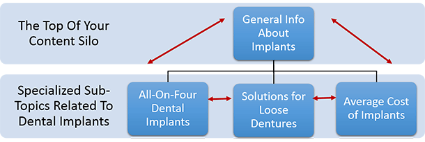 Content Silo for Internal Link Building