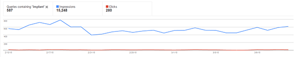Dental Implant Queries from Google Webmaster Tools