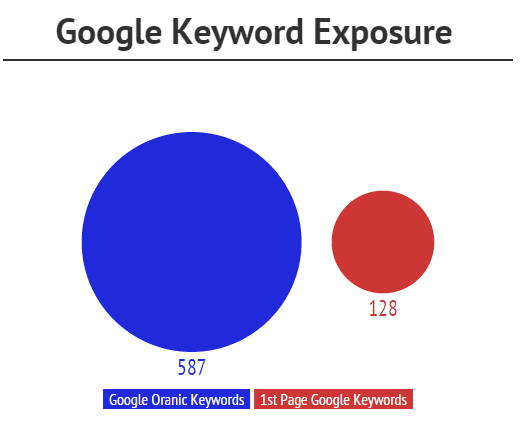 Internal Linking - Organic Keywords in Google