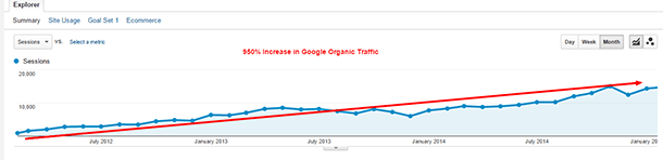 Results from Ongoing Internal Link Building