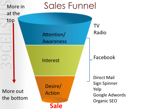 Sales Funnel