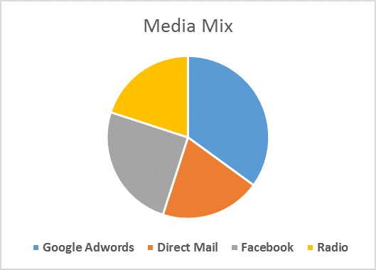 Your Company's Media Mix