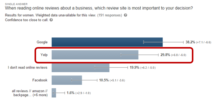 Female online review survey results