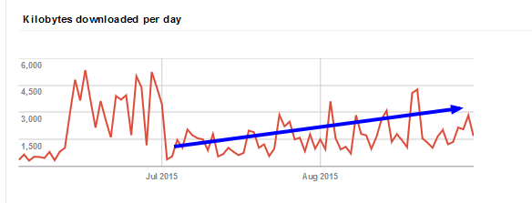 kilobytes downloaded per day