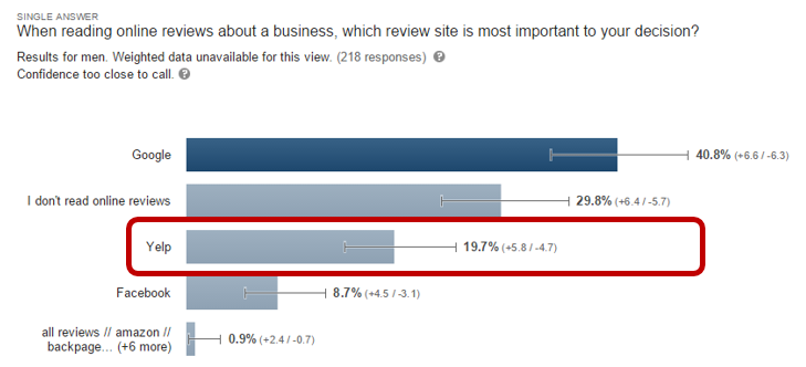 Male online review survey results