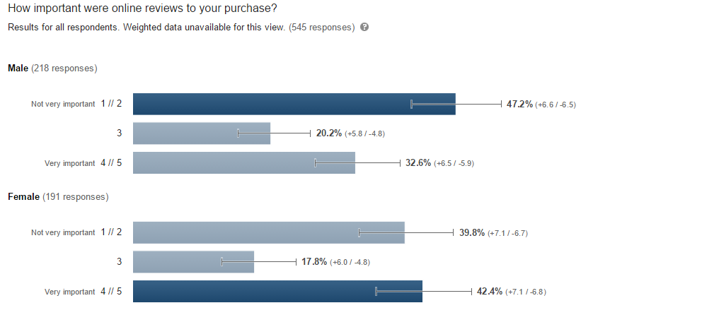 How important online reviews, male vs female