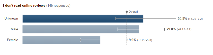 Males vs females that don't read online reviews