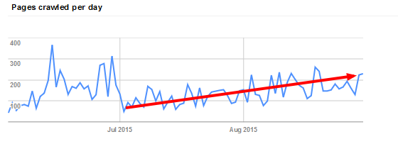 pages crawled per day