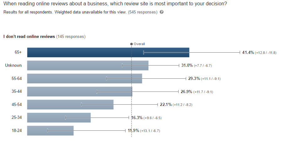 Percentage of people that don't read online reviews by age bracket
