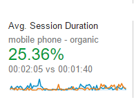 period over period time on site increase, mobile devices