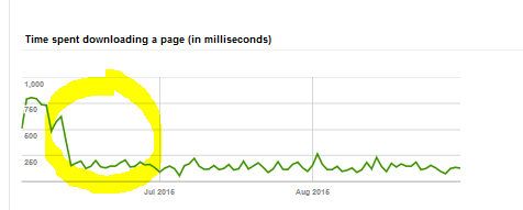 time spent downloading a page