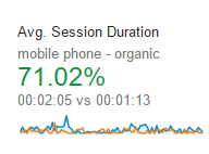 year over year page speed increase