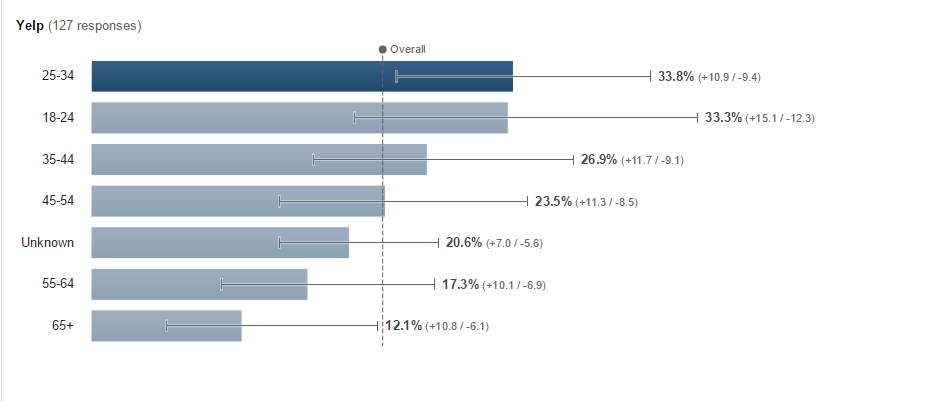 Yelp reviews by age bracket