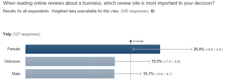 Yelp revives: females vs males