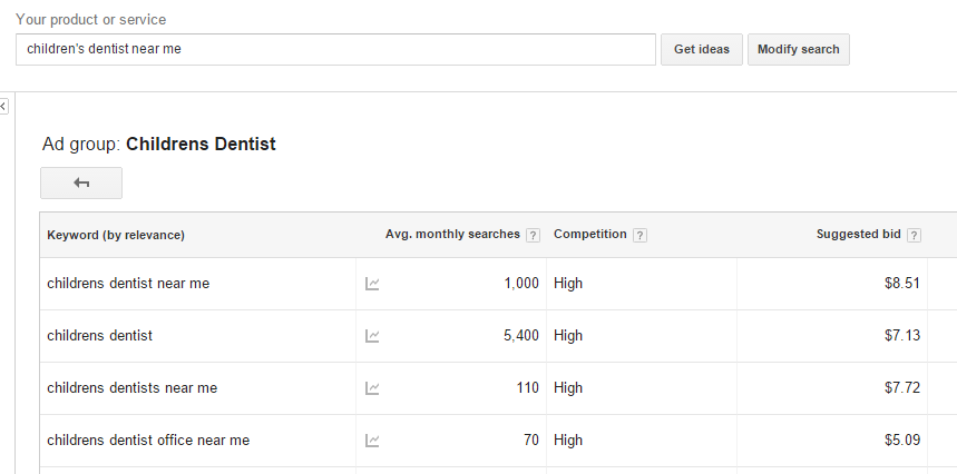 Google Keyword Tool Dentist Search Volumes