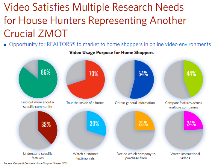 Real Estate Video Statistics House Hunters