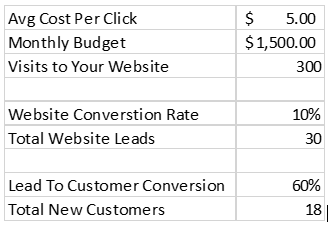 Excel model for Google Adwords Budget