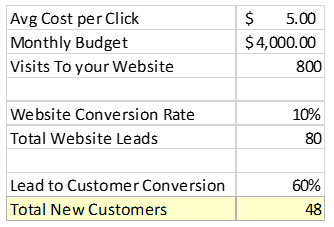 Excel model for Recommended Google Adwords Budget