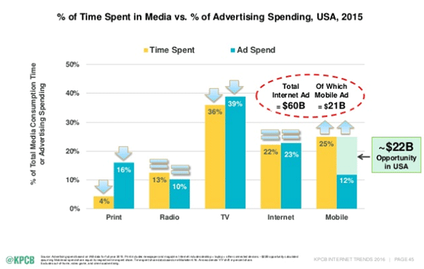 time-spent-on-mobile-devices-vs.-ad-dollars