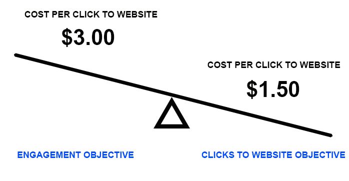 cost-per-click-to-website-on-engagement