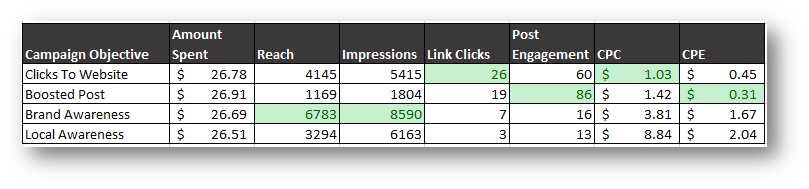 Facebook ads test comparing campaign objectives