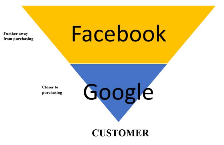 sales-funnel-google-adwords-facebook-ads