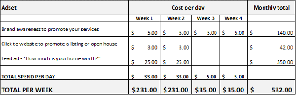 Facebook Budget Planning All 3 Levels Sales Funnel