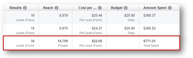 mortgage broker lead ads facebook - $22 per lead