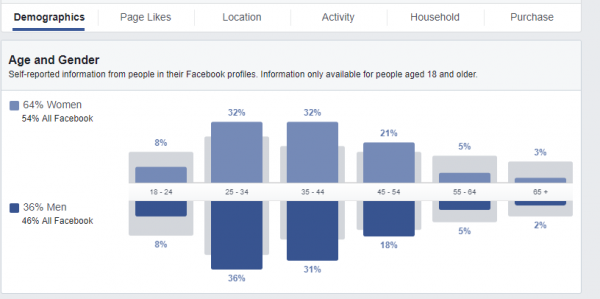 Facebook Audience Age Insights From Page Engagement