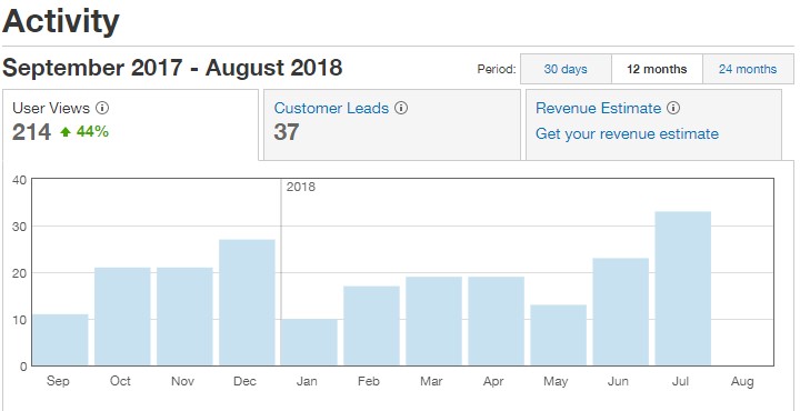 Yelp Business Page Views: Organic User Views