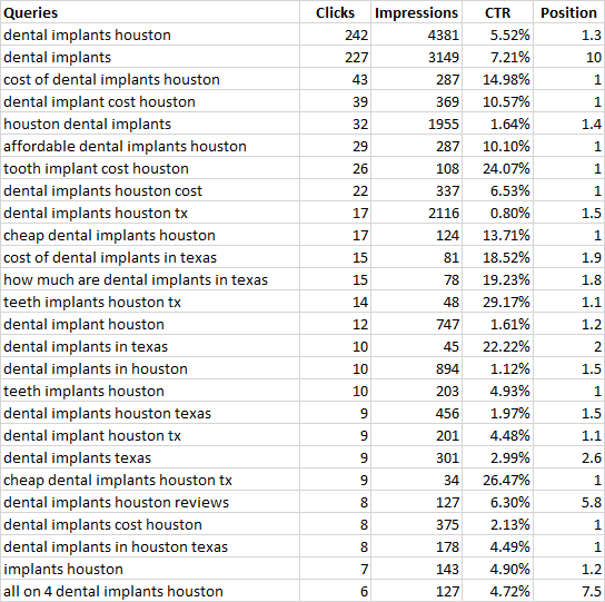 Example Ranking First Page Google Dozens of Search Terms