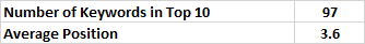 number of keywords top 10