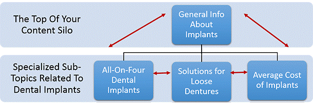 example silos of content